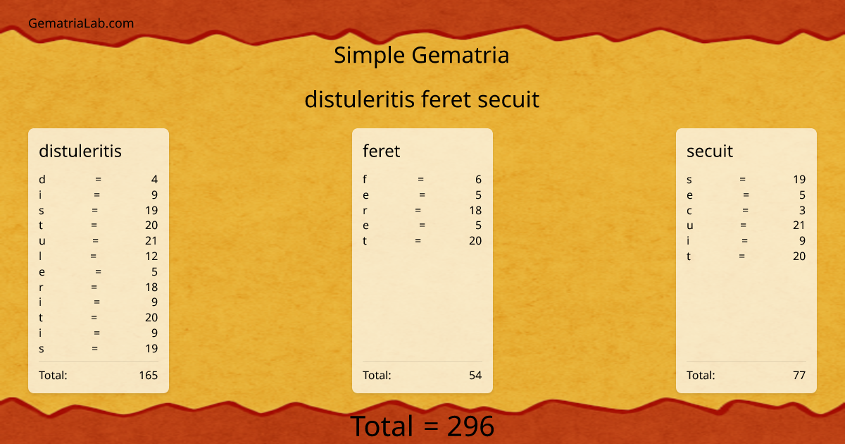 distuleritis feret secuit in simple Gematria